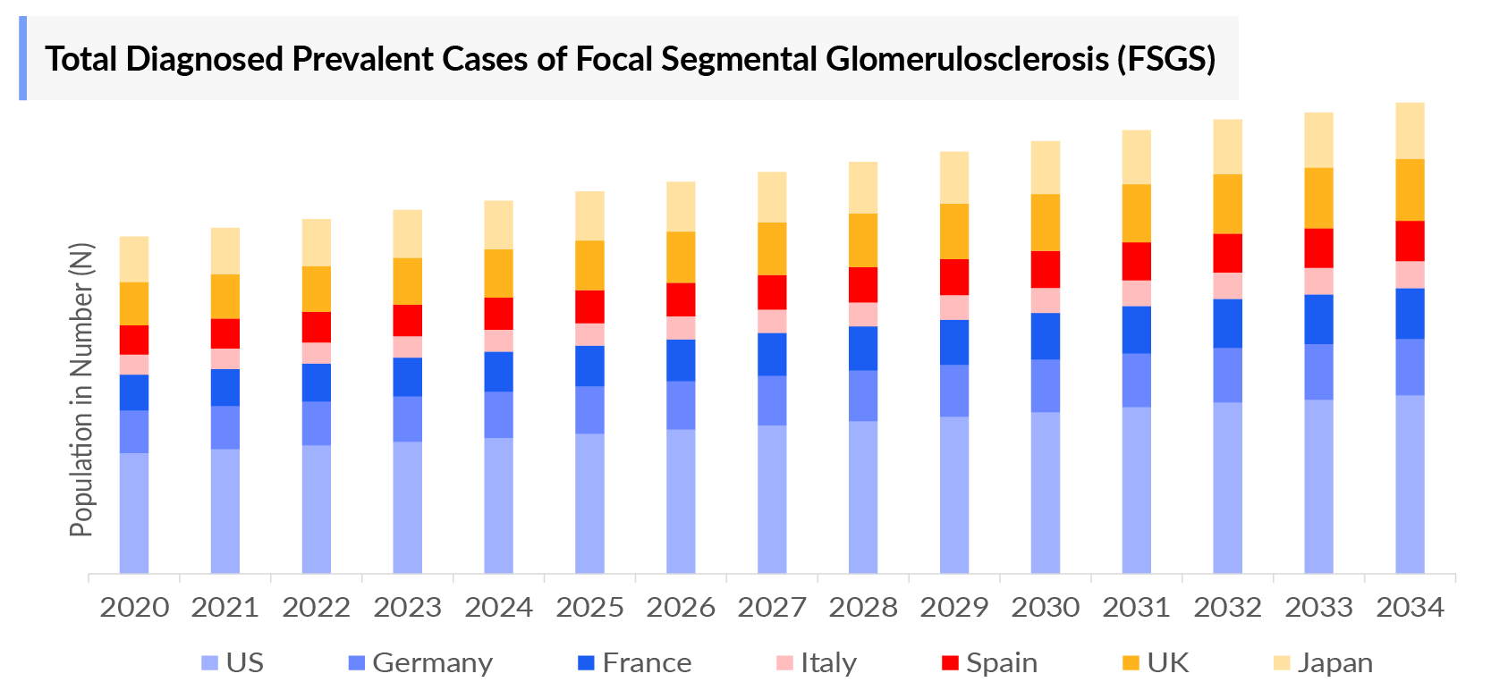 Total Diagnosed Prevalent Cases of Focal Segmental Glomerulosclerosis (FSGS)